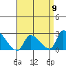 Huntington Beach tide chart for Tuesday, April 9, 2024