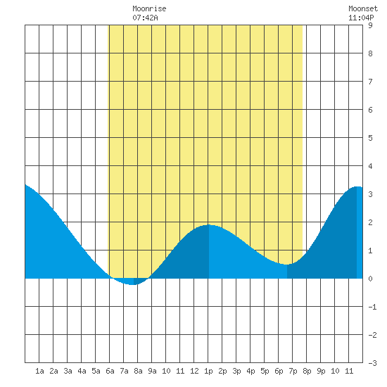 Huntington Beach tide chart for Friday, May 10, 2024