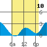Huntington Beach tide chart for Friday, May 10, 2024