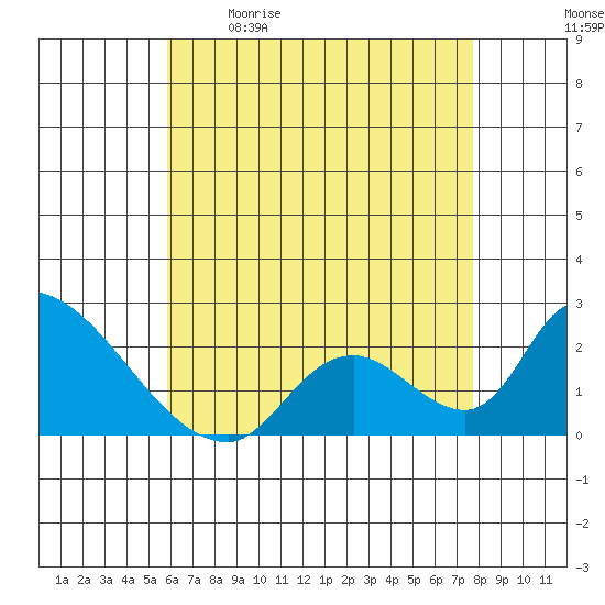 Huntington Beach tide chart for Saturday, May 11, 2024