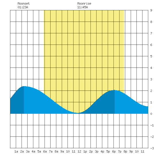 Huntington Beach tide chart for Tuesday, May 14, 2024