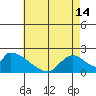 Huntington Beach tide chart for Tuesday, May 14, 2024