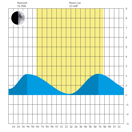 Huntington Beach tide chart for Wednesday, May 15, 2024