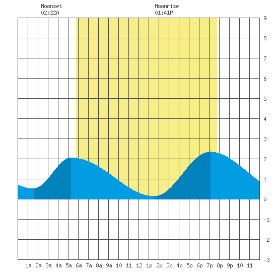 Huntington Beach tide chart for Thursday, May 16, 2024