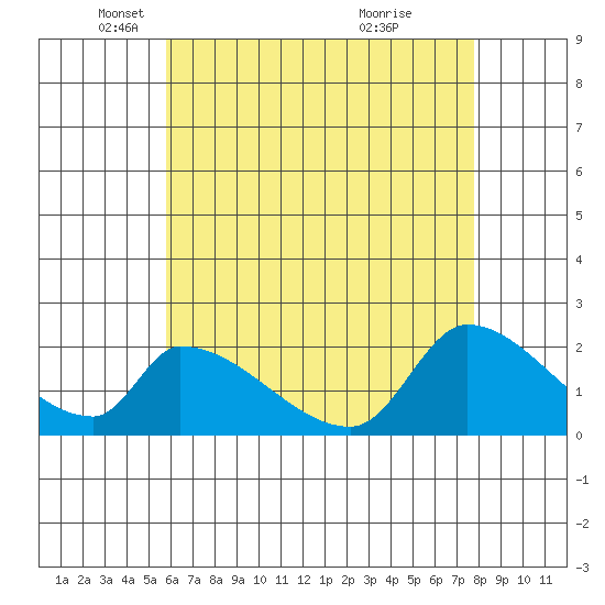 Huntington Beach tide chart for Friday, May 17, 2024