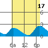 Huntington Beach tide chart for Friday, May 17, 2024