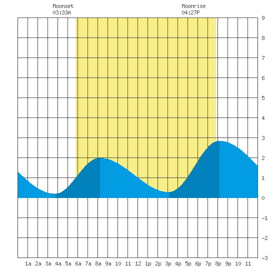 Huntington Beach tide chart for Sunday, May 19, 2024
