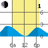 Huntington Beach tide chart for Wednesday, May 1, 2024