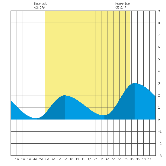 Huntington Beach tide chart for Monday, May 20, 2024