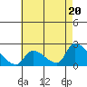 Huntington Beach tide chart for Monday, May 20, 2024