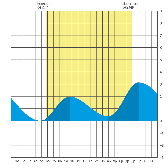 Huntington Beach tide chart for Tuesday, May 21, 2024