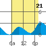 Huntington Beach tide chart for Tuesday, May 21, 2024