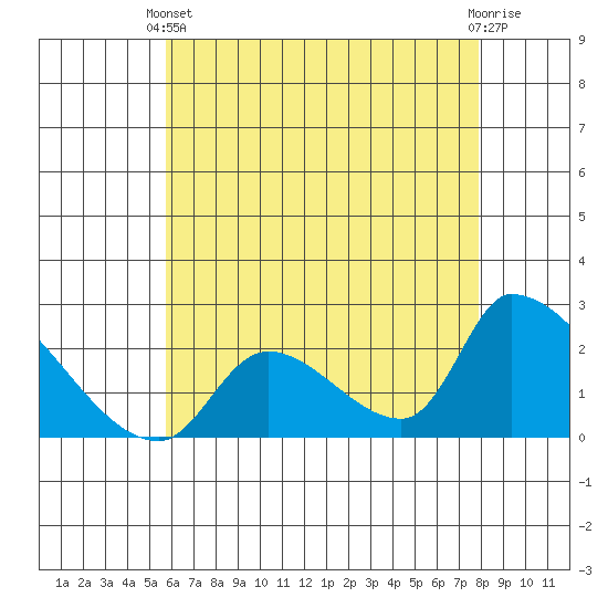 Huntington Beach tide chart for Wednesday, May 22, 2024