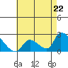 Huntington Beach tide chart for Wednesday, May 22, 2024