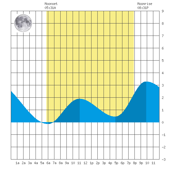 Huntington Beach tide chart for Thursday, May 23, 2024