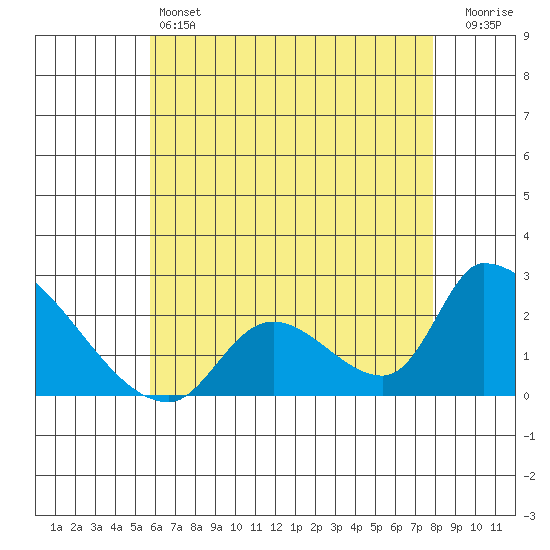 Huntington Beach tide chart for Friday, May 24, 2024