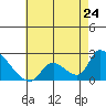 Huntington Beach tide chart for Friday, May 24, 2024