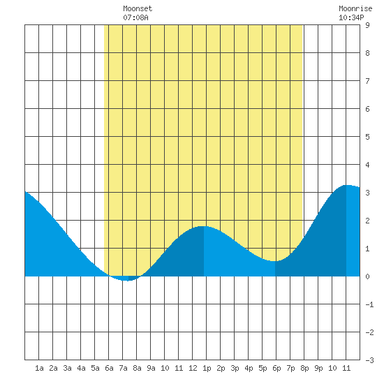 Huntington Beach tide chart for Saturday, May 25, 2024
