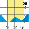 Huntington Beach tide chart for Saturday, May 25, 2024
