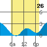 Huntington Beach tide chart for Sunday, May 26, 2024