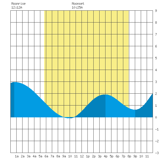 Huntington Beach tide chart for Tuesday, May 28, 2024