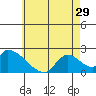 Huntington Beach tide chart for Wednesday, May 29, 2024