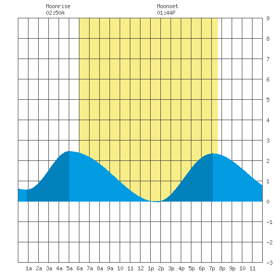 Huntington Beach tide chart for Thursday, May 2, 2024