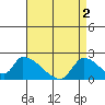 Huntington Beach tide chart for Thursday, May 2, 2024