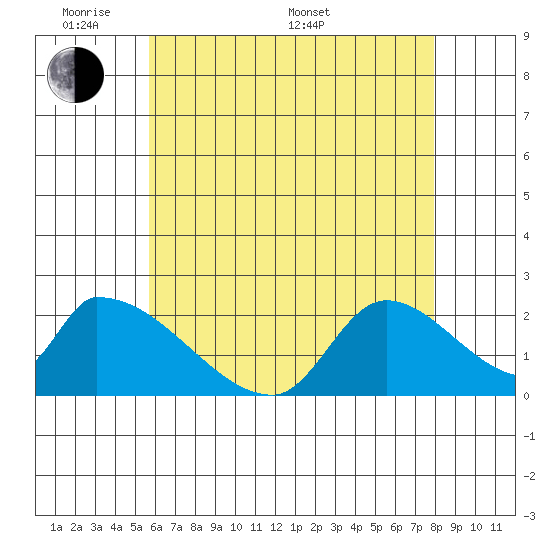 Huntington Beach tide chart for Thursday, May 30, 2024