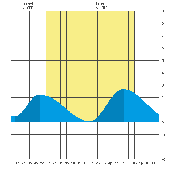 Huntington Beach tide chart for Friday, May 31, 2024