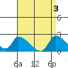 Huntington Beach tide chart for Friday, May 3, 2024