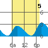 Huntington Beach tide chart for Sunday, May 5, 2024