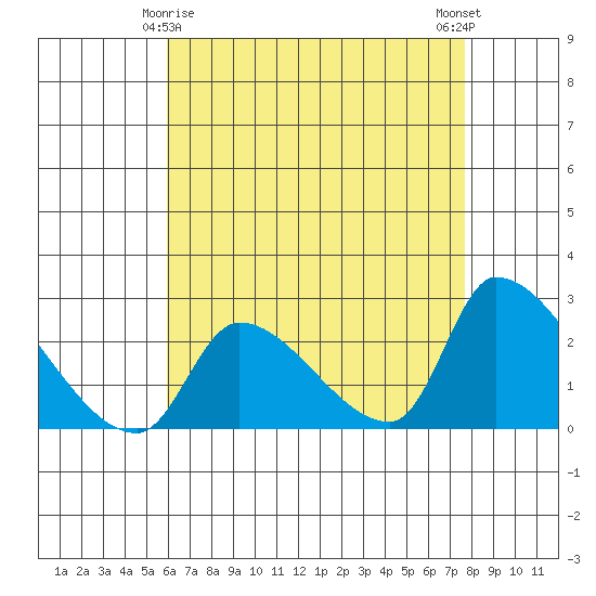 Huntington Beach tide chart for Monday, May 6, 2024