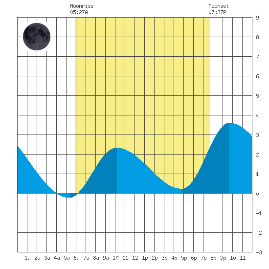 Huntington Beach tide chart for Tuesday, May 7, 2024
