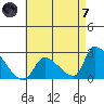 Huntington Beach tide chart for Tuesday, May 7, 2024