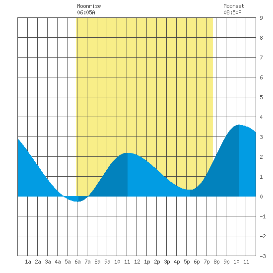 Huntington Beach tide chart for Wednesday, May 8, 2024