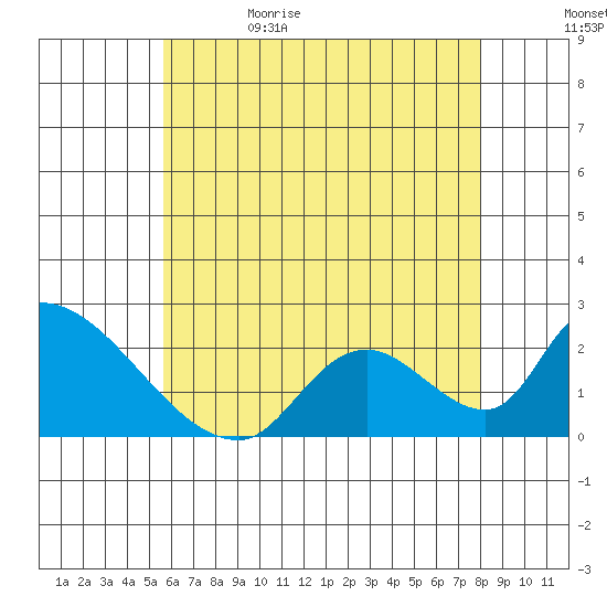 Huntington Beach tide chart for Monday, June 10, 2024
