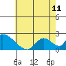 Huntington Beach tide chart for Tuesday, June 11, 2024