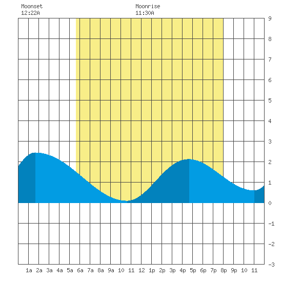 Huntington Beach tide chart for Wednesday, June 12, 2024