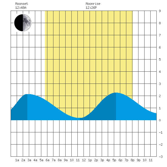 Huntington Beach tide chart for Thursday, June 13, 2024