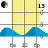 Huntington Beach tide chart for Thursday, June 13, 2024