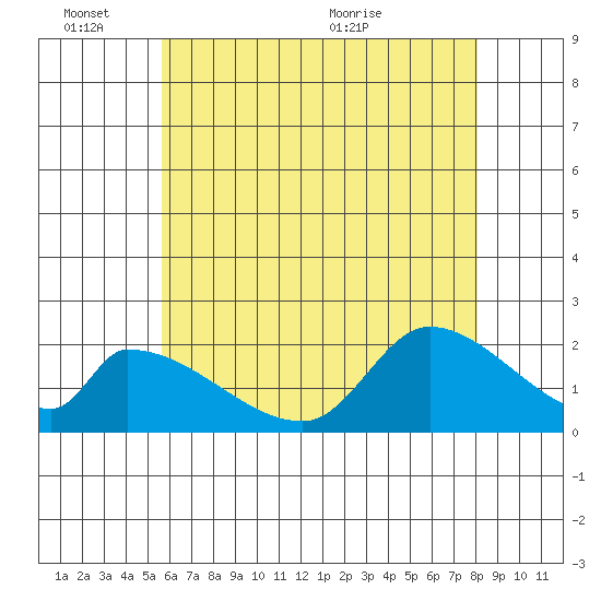 Huntington Beach tide chart for Friday, June 14, 2024
