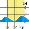 Huntington Beach tide chart for Friday, June 14, 2024