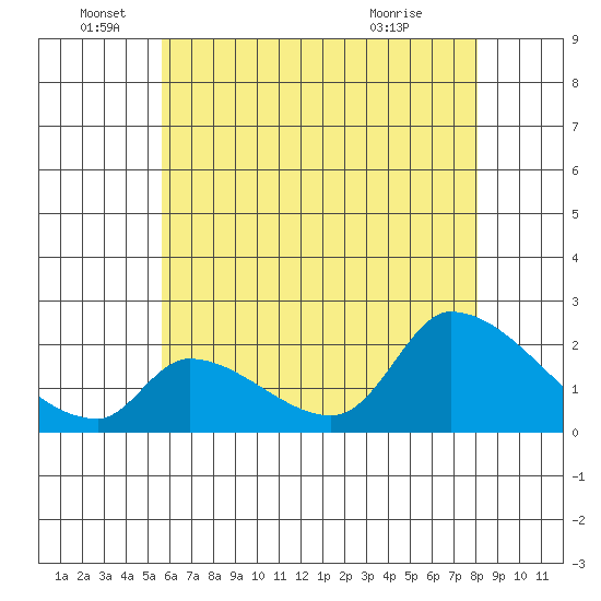 Huntington Beach tide chart for Sunday, June 16, 2024
