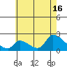 Huntington Beach tide chart for Sunday, June 16, 2024