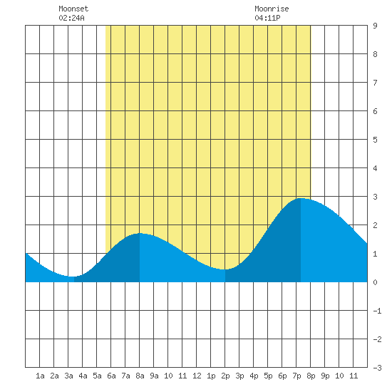 Huntington Beach tide chart for Monday, June 17, 2024