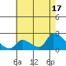 Huntington Beach tide chart for Monday, June 17, 2024
