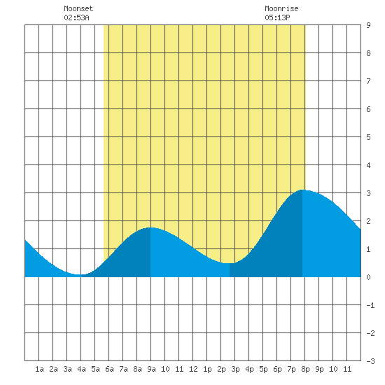 Huntington Beach tide chart for Tuesday, June 18, 2024