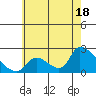 Huntington Beach tide chart for Tuesday, June 18, 2024