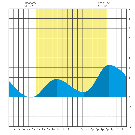 Huntington Beach tide chart for Wednesday, June 19, 2024